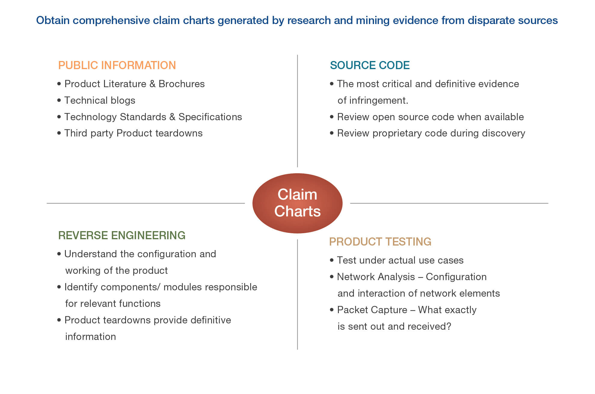 Comprehensive Claim Charts from disparate sources of evidence