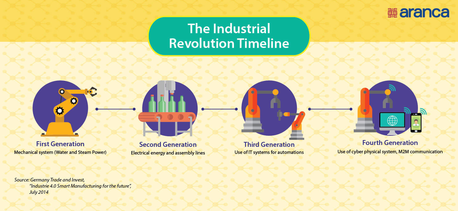 Timeline Of The Industrial Revolution 2384