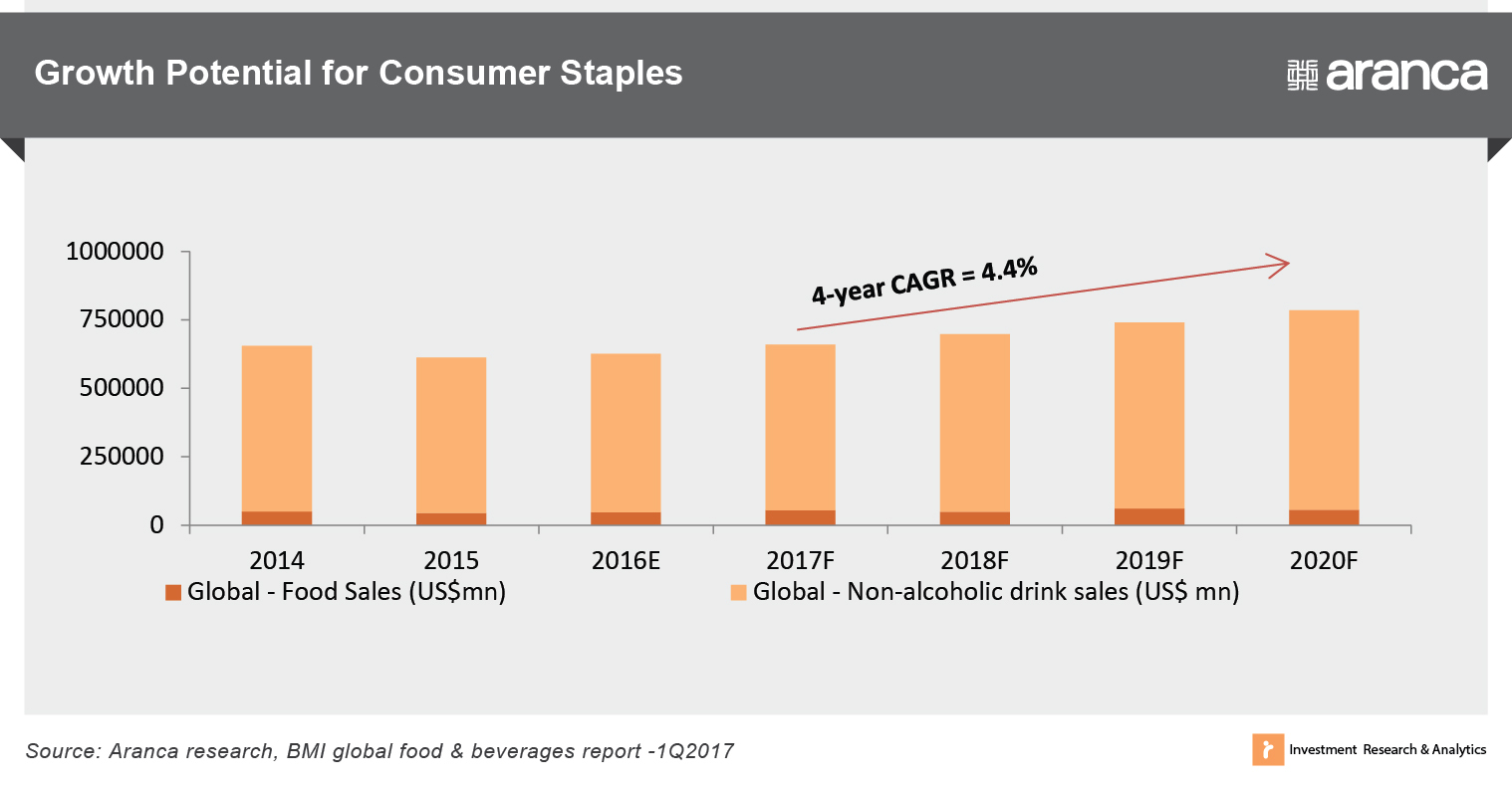 Investing In Saudi S Consumer Staples Aranca