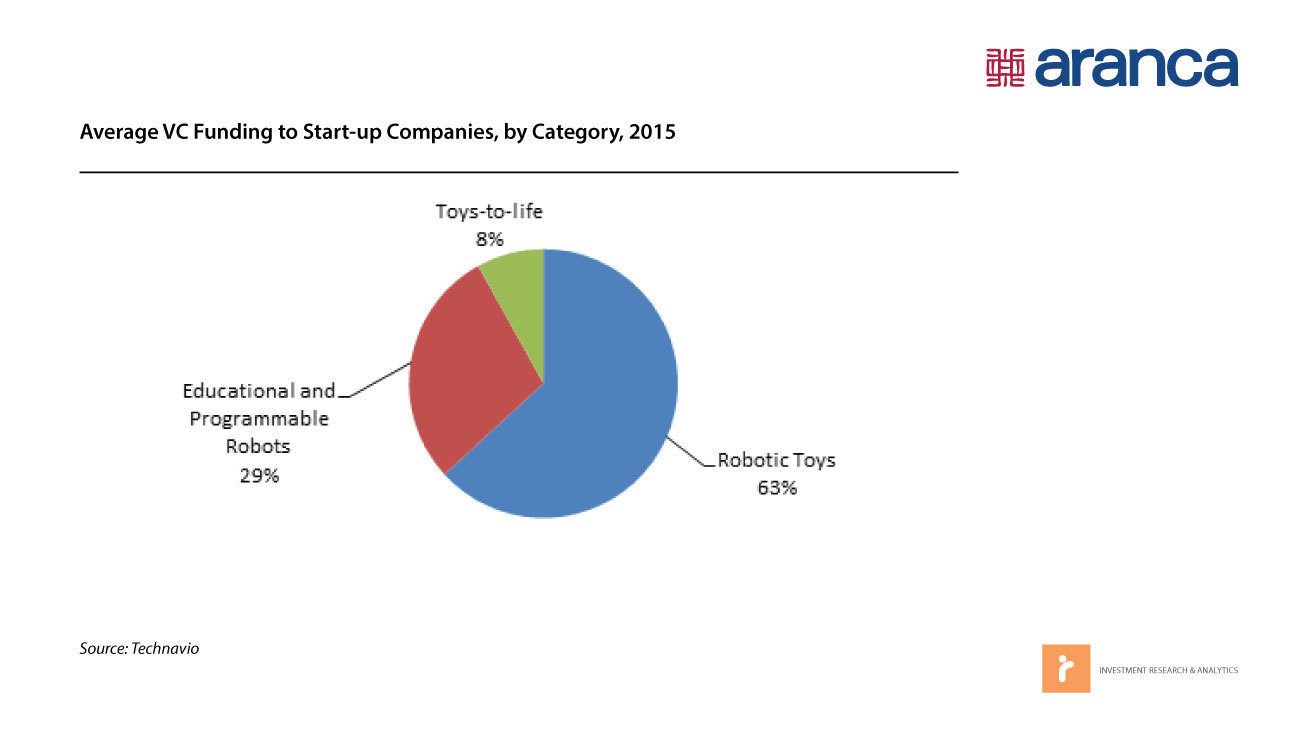 Average VC Funding to Start-up Companies, by Category, 2015 Average VC Funding to Start-up Companies, by Category, 2015
