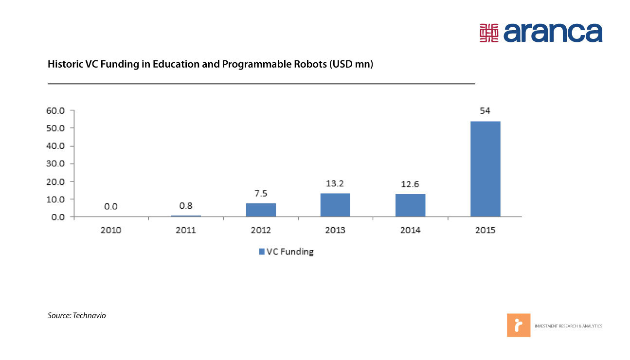 Historic VC Funding in Education and Programmable Robots (USD mn) Historic VC Funding in Education and Programmable Robots (USD mn)