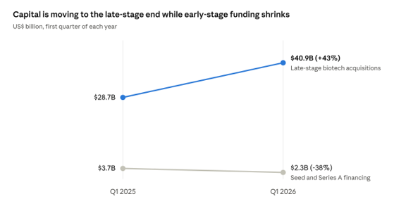 Exhibit 2. Late-stage acquisitions rose while early-stage financing fell